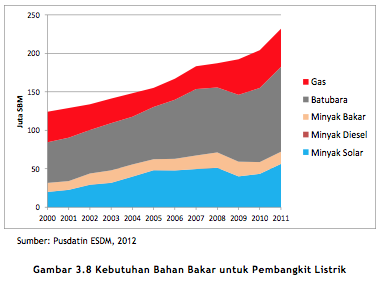 Kebutuhan bahan bakar untuk pembangkit meningkat dari 124 juta SBM pada tahun pada tahun 2000 menjadi 231 juta SBM pada tahun atau meningkat rata-rata sebesar 6,5% per tahun.