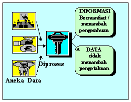 PENGOLAHAN DATA DENGAN KOMPUTER A. Definisi Data Data adalah sesuatu yang belum mempunyai arti bagi penerimanya dan masih memerlukan adanya suatu pengolahan.