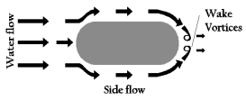 akan bergerak arah vertikal dan sebagian lagi mengalir terus searah horizontal melalui sisi model pilar berupa aliran samping (side flow).