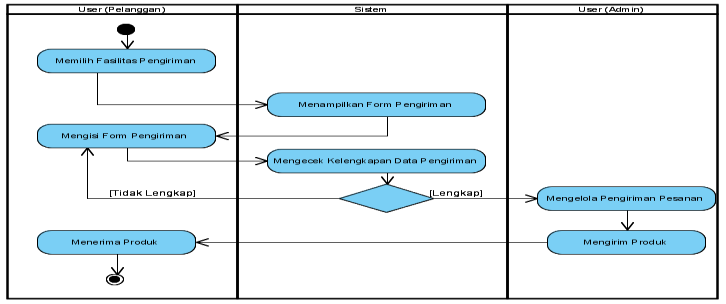 Sequence Diagram Sistem Yang Diusulkan