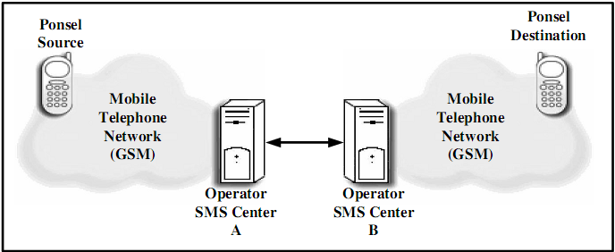 Gambar 2.1 Pengiriman SMS dengan operator yang sama Gambar 2.2 Pengiriman SMS Lintas Operator 2.