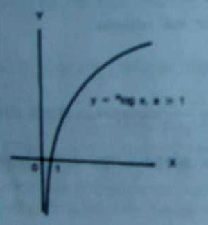 GRAFIK FUNGSI LOGARITMIK CONTOH: Gambarlah grafik fungsi f={(1,0),(2,1) (4,2),