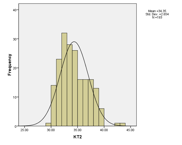Gambar 1 Histogram dan Kurva Distribusi Normal untuk Nilai Kuat Tekan Rencana (f c ') 20,34 MPa (Lukiman,