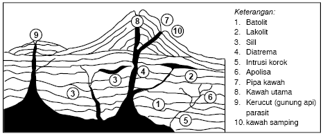 Contoh : gunung krakatau Berdasarkan bentuknya ada 3 tipe gunung Strato/kerucut : lerengnya berlapis lapis karena terbentuk dari erupsi eksplosif dan efusif.