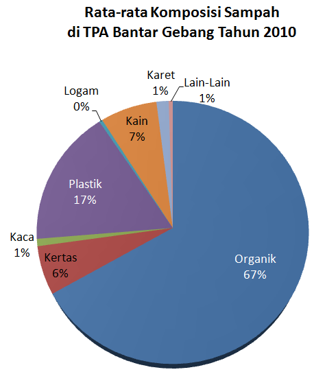 Komposisi Sampah Kota Jakarta dan Sumbernya Komposisi sampah