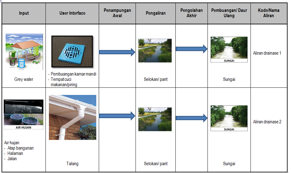 Diagram sistem sanitasi pengelolaan drainase lingkungan dapat dilihat pada tabel berikut. Tabel 3.33 Diagram Sistem Sanitasi Pengelolaan Drainase Lingkungan berikut.