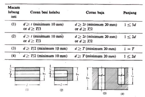 Lubang berinti Ukuran lubang berinti didasarkan pada table berikut. Tabel 2.3.