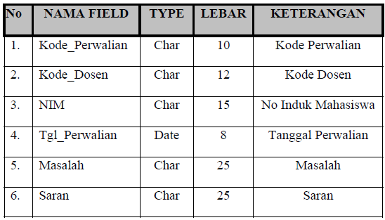 Tabel 2 : Tabel Mahasiswa 3) Tabel Perwalian Key field : Kode