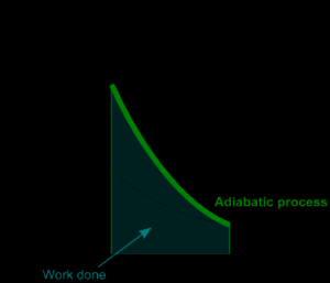 Proses adiabatik dapat digambarkan dalam grafik p V dengan bentuk kurva yang mirip dengan grafik p V pada proses isotermik namun dengan kelengkungan yang lebih curam.