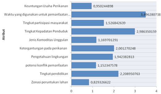 Status Keberlanjutan Pengelolaan Terumbu Karang...Makassar (Arifin, T. & Kepel, T.L.) (A) (B) Gambar 6.