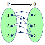 Sumber: kreasicerdik.wordpress.com LATIHAN-3 1. Relasi dari himpunan A ke himpunan B pada diagram panah di samping adalah a. kurang dari b. setengah dari c. lebih dari d. faktor dari 2.