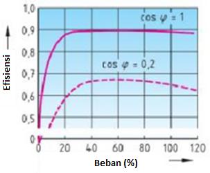 Pada Gambar 7 ditunjukkan pada faktor daya beban cos = 0, trafo tenaga mempunyai efisiensi maksimum 65 % dan pada faktor daya beban cos = 1,0 efisiensinya dapat mencapai 90 %.
