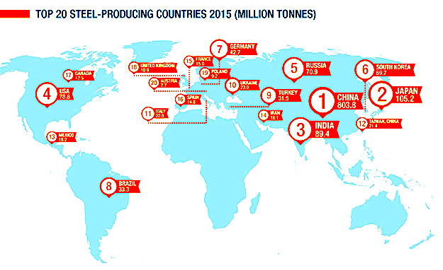 Global Steel Market Total produksi baja dunia saat ini sekitar 1483 MT dan akan meningkat sampai 1494 MT pada 2017 Produksi baja