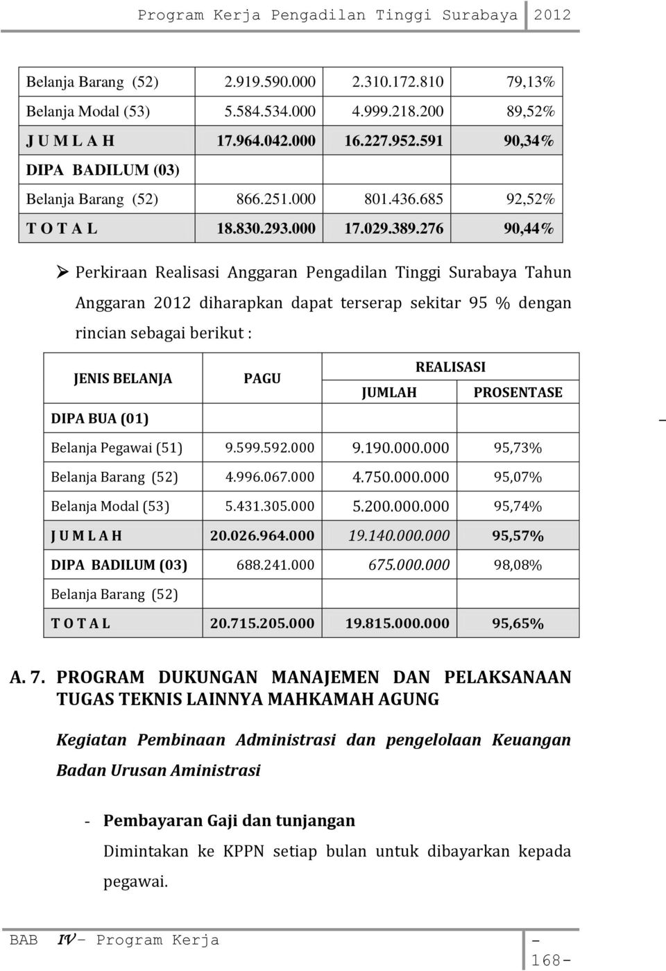 276 90,44% Perkiraan Realisasi Anggaran Pengadilan Tinggi Surabaya Tahun Anggaran 2012 diharapkan dapat terserap sekitar 95 % dengan rincian sebagai berikut : JENIS BELANJA DIPA BUA (01) PAGU JUMLAH