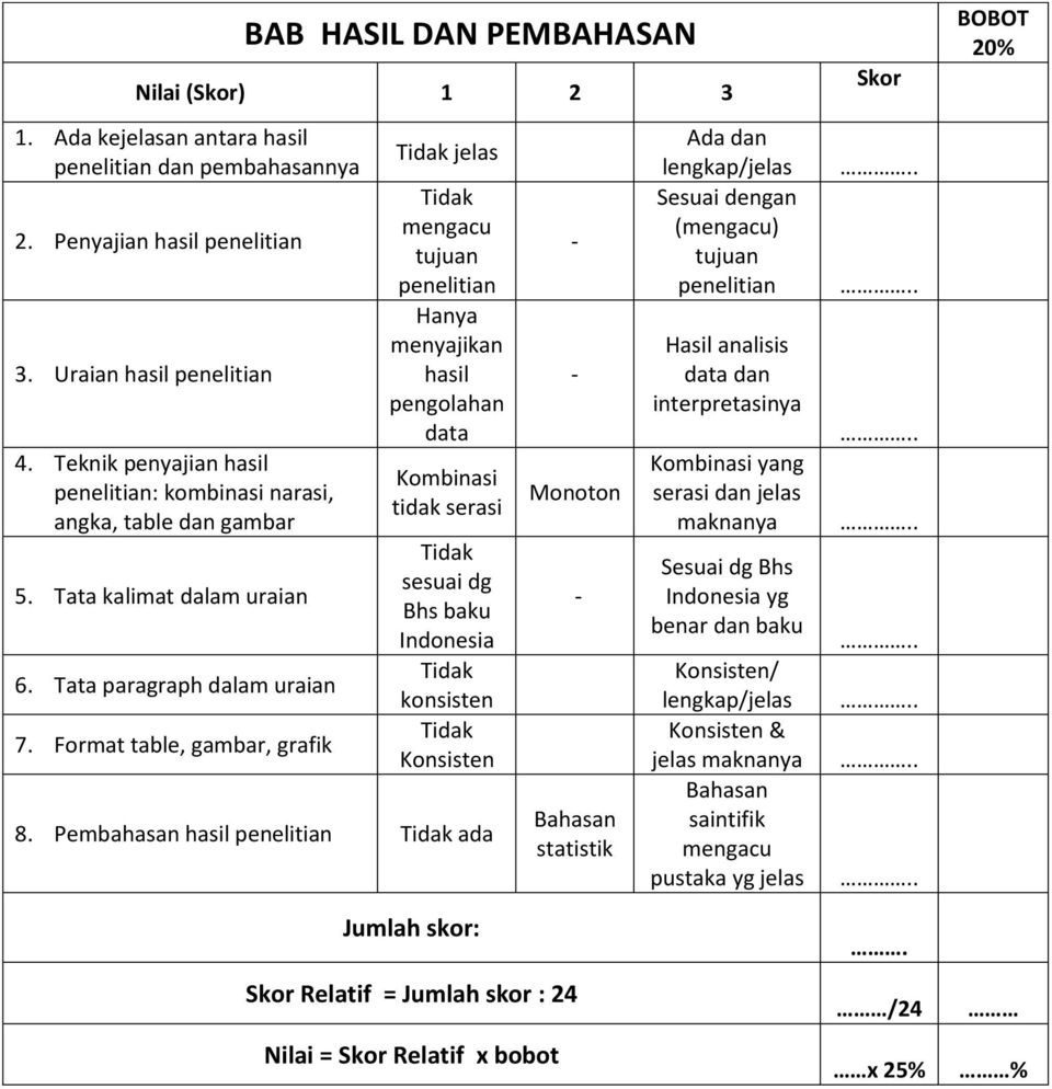 Format table, gambar, grafik jelas mengacu tujuan Hanya menyajikan hasil pengolahan data Kombinasi tidak serasi sesuai dg Bhs baku Indonesia 8.