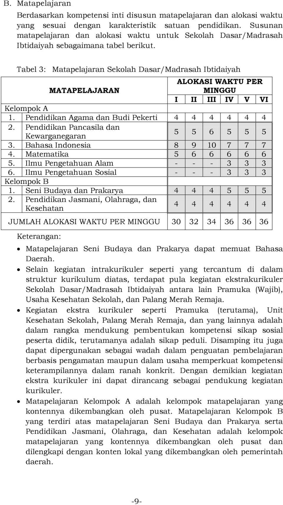 Tabel 3: Matapelajaran Sekolah Dasar/Madrasah Ibtidaiyah ALOKASI WAKTU PER MATAPELAJARAN MINGGU I II III IV V VI Kelompok A 1. Pendidikan Agama dan Budi Pekerti 4 4 4 4 4 4 2.