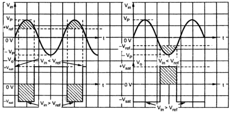 (a) Ideal (b) Secara Praktis Gambar 3. Grafik Karakteristik Perpindahan Tegangan Saturasi b. Komparator Membalik (Inverting Comparator) Gambar 4.