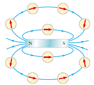 Medan dan Gaya Magnetik Simbol medan magnetik : B Pada dasarnya, medan magnetik dihasilkan oleh muatan yang bergerak. Secara umum, penghasil medan magnetik disebut magnet.