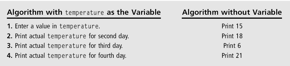 2. Contoh Penggunaan Variabel Sebagai contoh, temperatur berubah setiap hari, maka variabel temperatur memiliki nilai yang selalu berubah.
