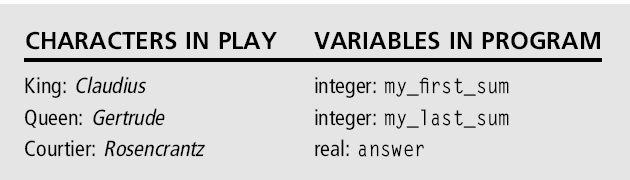 Analogi Mengenalkan Variabel: Pemanggilan Pemain Siapa sebagai siapa Analogi mengenalkan variabel pada komputer sama dengan mengenalkan pemain drama di awal permainan.