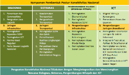 21 Konektivitas Nasional merupakan pengintegrasian 4 (empat) elemen kebijakan nasional yang terdiri dari Sistem Logistik Nasional (Sislognas), Sistem Transportasi Nasional (Sistranas),