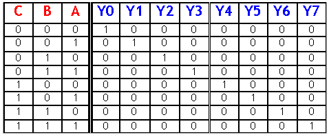 kombinasi masukan ini hanya satu dari m keluaran yang akan aktif (berlogika 1), sedangkan keluaran yang lain adalah berlogika 0.