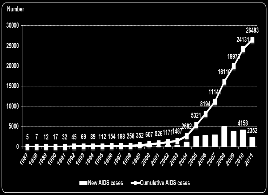 Number of new and cumulative AIDS cases, 1987 June 2011 Source: Prepared by www.aidsdatahub.