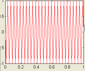 Aplikasi Fungsi Sinus (Erna) 63 Suara dengan A =1,t =1 dan f = 35 Hz Suara dengan A= 1,t = 1 dan f = 90 Hz Pengaruh Amplitudo terhadap sinyal suara Hasil percobaan pada frekuensi diatas 50 Hz,