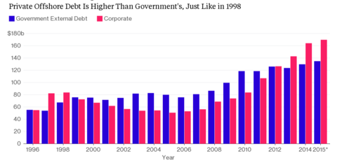 Utang Pemerintah vs Swasta identik dengan tahun 1997-1998, tahun 2014-2015