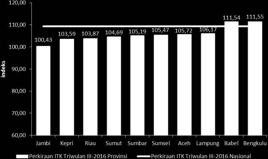 ITK provinsi-provinsi di Pulau Sumatera pada triwulan III-2016 diprediksi meningkat (ITK > 100) walau tidak seoptimis triwulan sebelumnya.