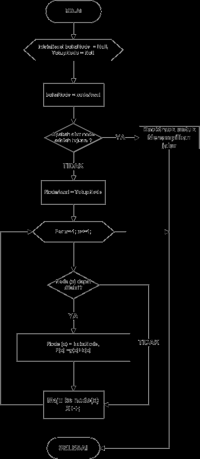 IJCCS ISSN: 1978-1520 3 Gambar 2. Flowchat Algoritma A* pada game battle city flowchart adalah bagan (chart) yang menunjukkan alir (flow) di dalam program atau prosedur sistem secara logika.