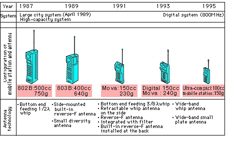 IS 136A menaikkan IS 136 untuk menggambarkan layanan selular diantara pita frekuensi 800 MHz dan 1900 MHz.