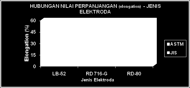 Gambar 5. Grafik nilai perpanjangan (elongation) terhadap jenis elektroda Gambar 5, menunjukkan grafik perpanjangan (elongation) terhadap jenis elektroda.