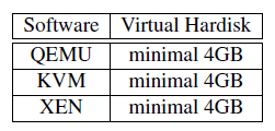 11 Dipercobaan ini didapatkan beberapa cara dalam menggunakan hardisk virtual pada masing-masing software virtualisasi dengan kapasitas hardisk 4 GB, untuk qemu 10 GB HD dan kvm 10 GB HD dapat