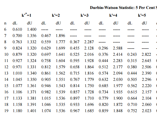 Tabel Durbin-Watson menunjukkan bahwa nilai dl = 0,982 dan nilai du = 1,539 sehingga dapat ditentukan kriteria terjadi atau tidaknya autokorelasi seperti terlihat pada gambar di bawah ini.
