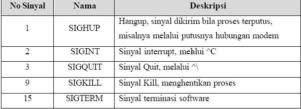 Umumnya nama proses daemon di UNIX berakhiran d, misalnya inetd, named, popd dll 2 SINYAL Proses dapat mengirim dan menerima sinyal dari dan ke proses lainnya.