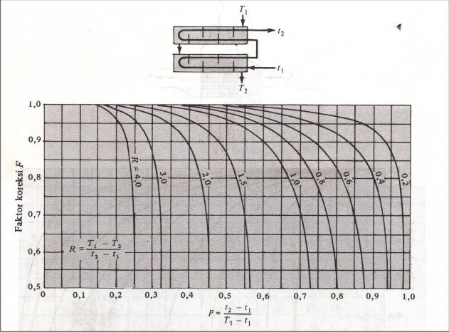 Gambar 6. Grafik Faktor Koreksi untuk Penukar Kalor (Sumber : Holman, 1997) Sedangkan besarnya laju energi panas yang diterima aliran air dapat dinyatakan dengan persamaan : q c m ( ) cc p Ti To.