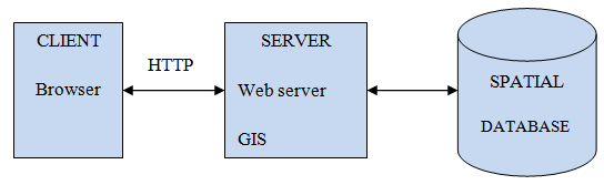 Gambar 2.1 Komponen utama SIG E. SIG Berbasis Web Sistem Informasi Geografis telah berkembang dari segi keragaman aplikasi dan juga media.