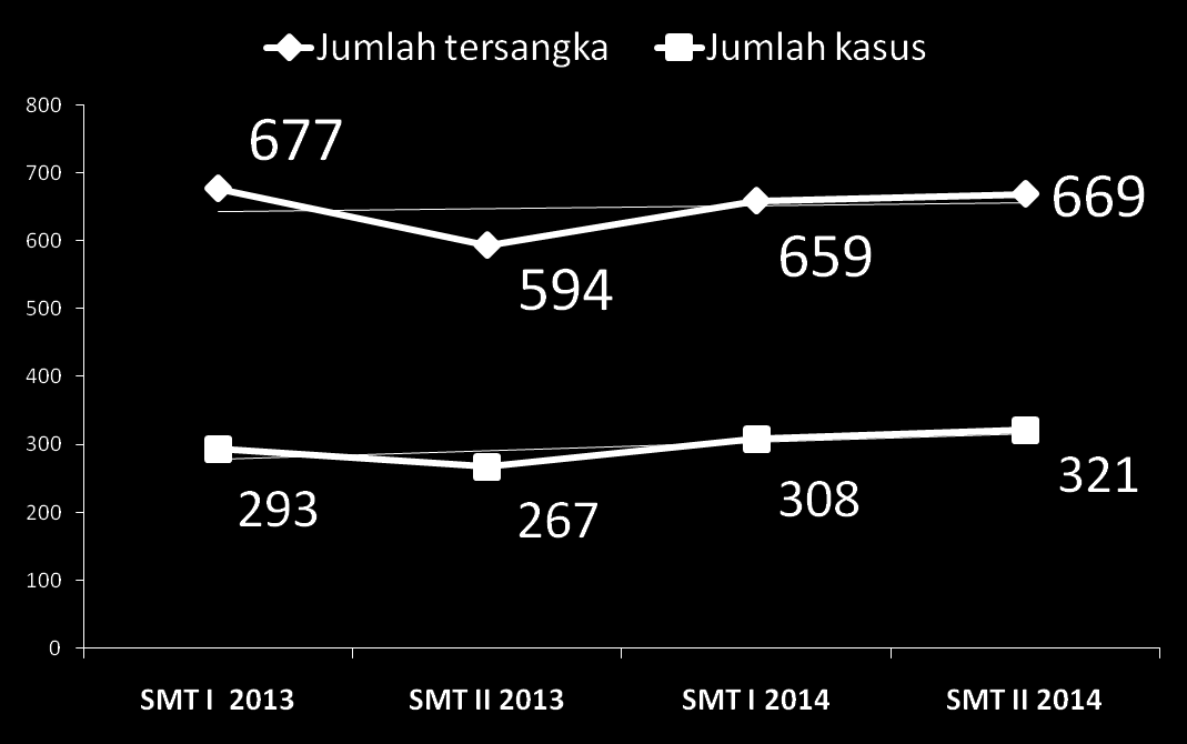 TRENDLINE JUMLAH TERSANGKA DAN JUMLAH KASUS Trendline jumlah tersangka dari tahun 2013 semester 1 sampai tahun 2014 semester 2 mengalami
