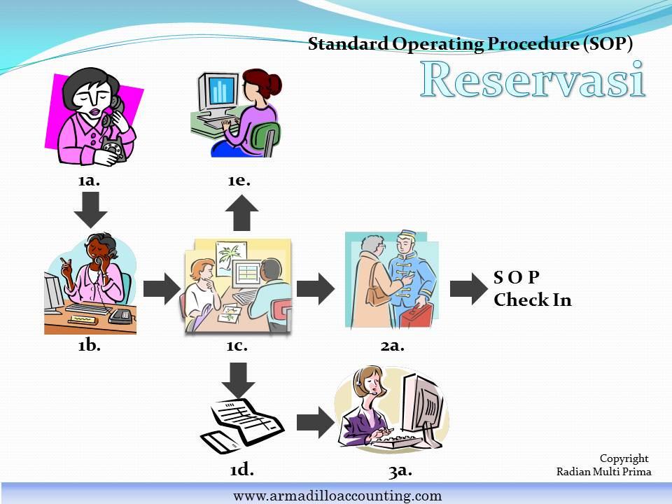 Standard Operating Procedure (SOP) Dengan menjalankan SOP yang benar di bagian reservasi, di padukan dengan marketing yang baik, maka tingkat hunian Optimal di bisnis penginapan (hotel) Anda bisa