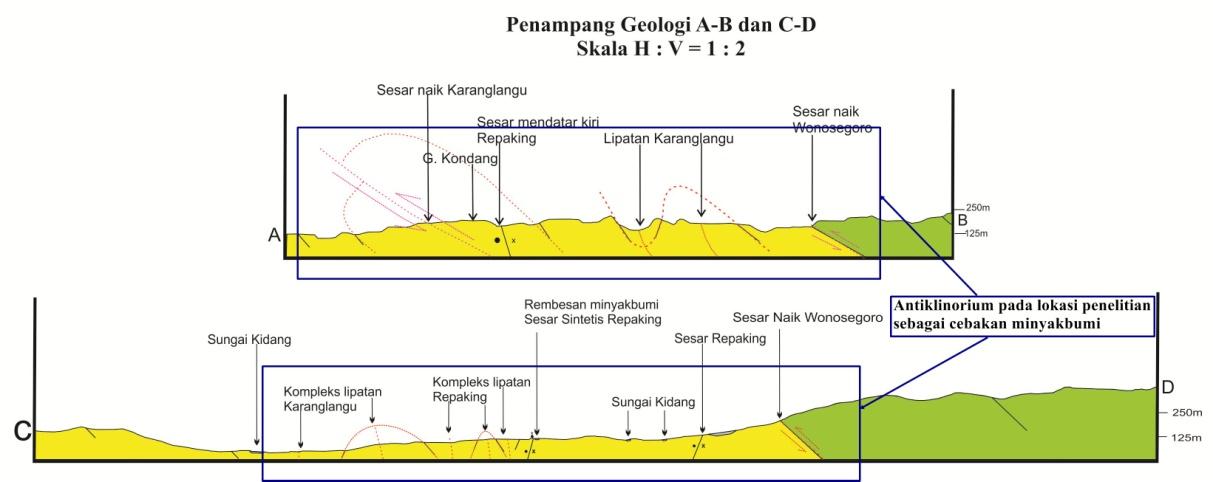 Periode IV Gambar 7. Penampang geologi yang menunjukan kompleks lipatan 4. KESIMPULAN Berdasarkan hasil penelitian, maka kondisi geologi daerah penelitian memiliki fisiografi bergelombang rendah.