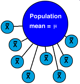 Distribusi dari Sampling Sampling Acak Pengenalan ke Uji Hipotesis dan Estimasi Selang Hal yang harus diingat Populasi- adalah apa yang dibicarakan Sampel- adalah apa yang didapat dari data