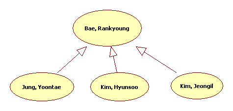 Komponen dari Use Case Diagram 4. Generalization & Pewarisan Pewarisan, yaitu hubungan hirarkis antar element.