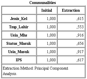 Tabel 1 : Keluaran nilai Communalities-nya Ada 6 (enam) variabel (component) yang dimasukkan dalam analisis faktor, yaitu variabel Jenis_Kel, Tmp_Lahir, Usia_Mhs, Status_Masuk, Usia_Masuk dan IPS.