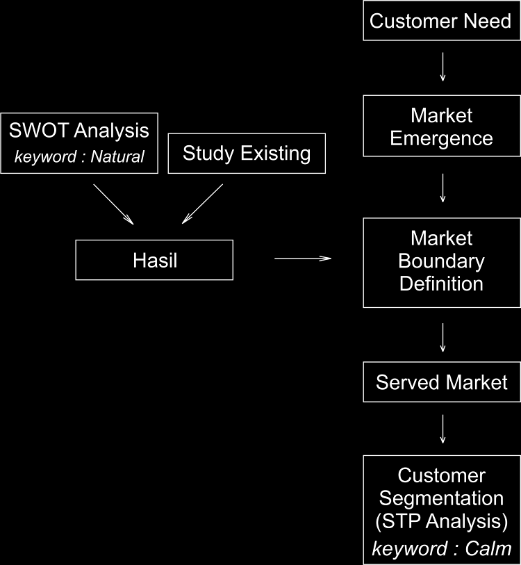 63 Gambar 3.9 Skema Hasil Identifying Market 3.4.1 Deskripsi Konsep Dari hasil analisis SWOT dan STP telah diperoleh keyword Natural and Calm.