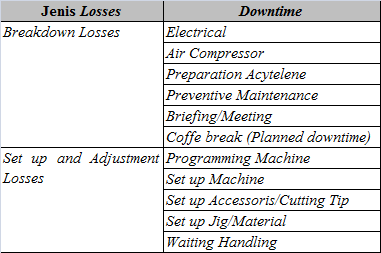 JURNAL TEKNIK POMITS Vol. 1, No. 1, (2012) 1-6 3 Sedangkan besaran nilai performance rate untuk mesin CNC Cutting adalah: Tabel 3.