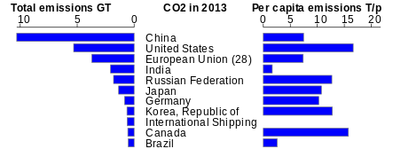 12.0 Emisi per Kapita (dalam ton CO2/cap) 10.0 8.0 6.0 4.0 2.0 0.