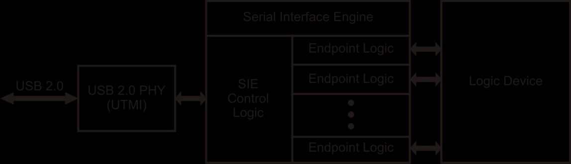 Gambar 4.7 Blok diagram fungsional chip bridge PL 2501. Dalam blok diagram fungsional tersebut dapat dideskripsikan menjadi dua blok fungsional yaitu : USB Transceiver, dan Core Controller. 4.3.