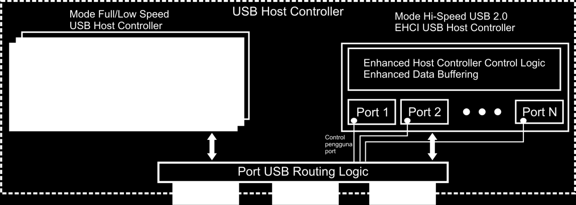 Gambar 4.2. Blok diagram USB Host Controller. USB Universal/Open host controller digunakan untuk mengatur penggunaan port USB semua peralatan full dan low speed agar terhubung dengan root port USB.