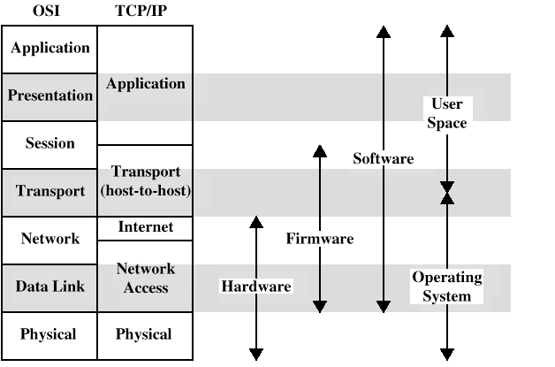 OSI vs TCP/IP